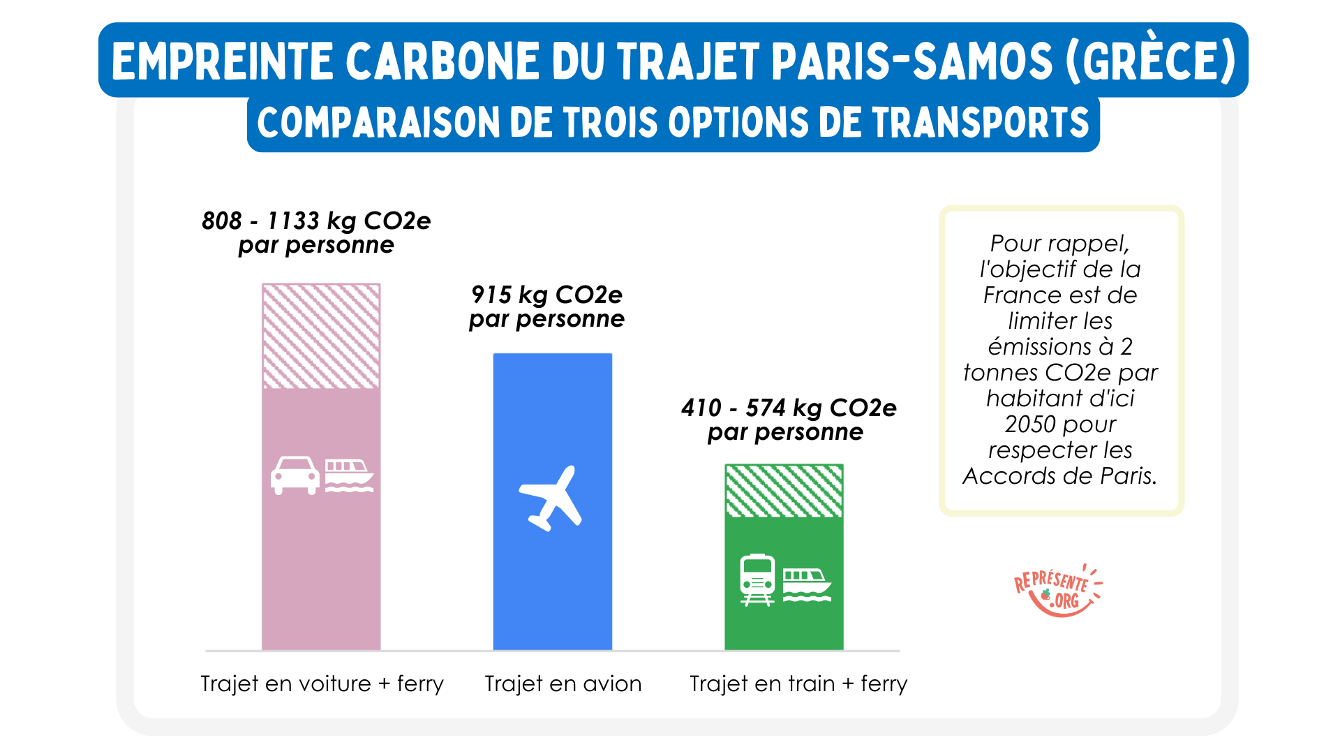 Empreinte carbone Paris - Grèce selon le mode de transport - Représente.org