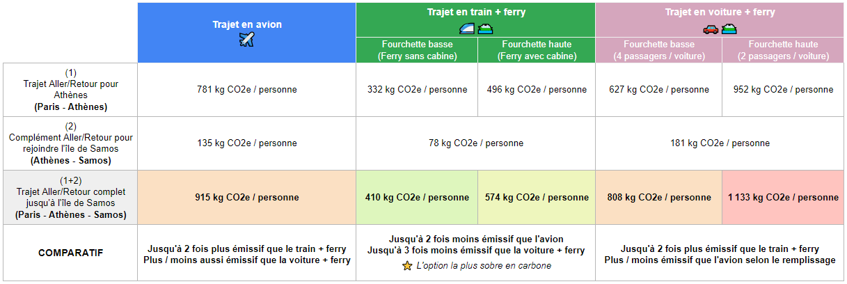 Empreinte carbonée comparée de l'itinéraire pour la Grèce selon le mode de transport - Avion, Train, Ferry, Voiture - Représente.org