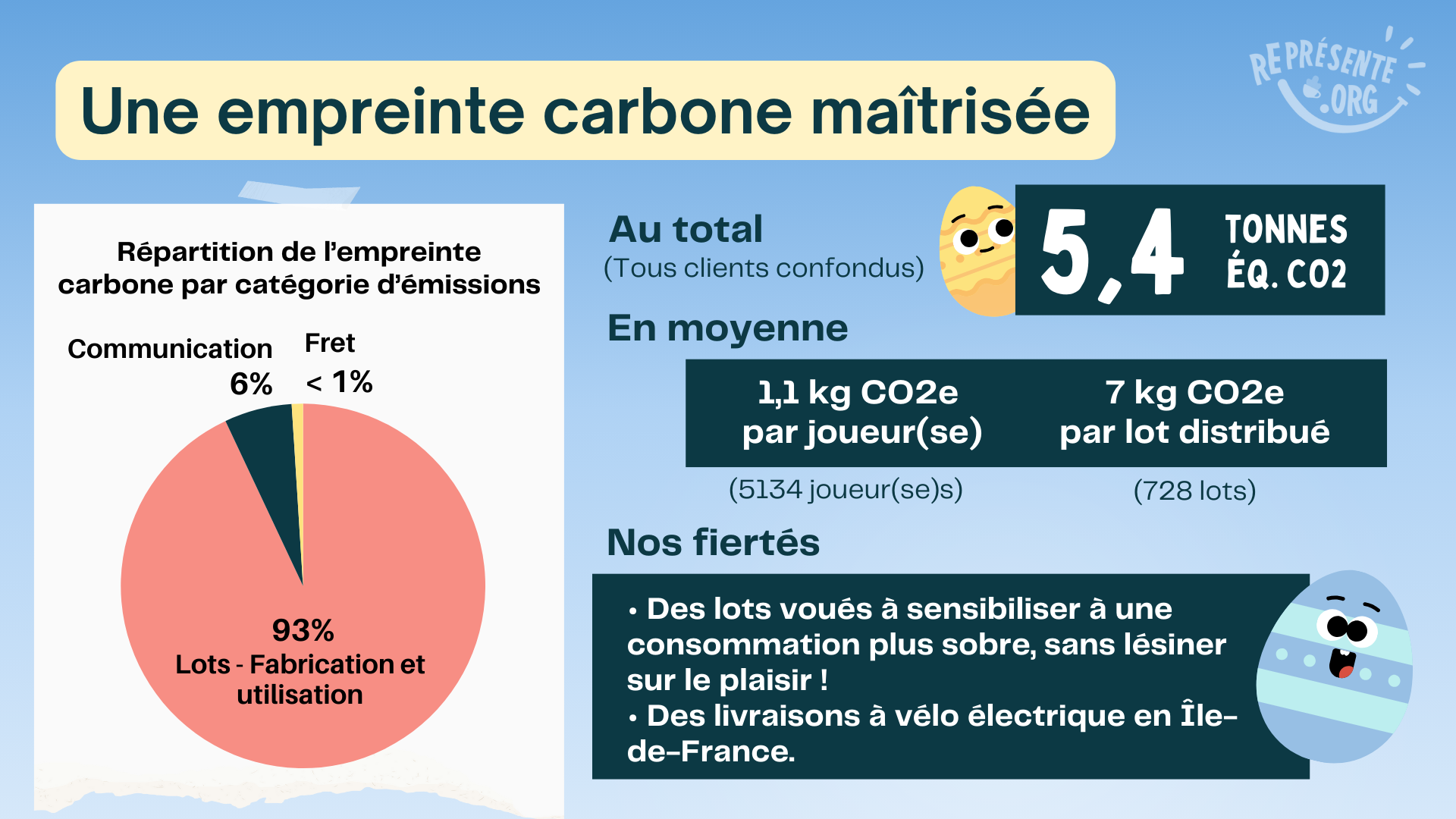 bilan-carbone-paques
