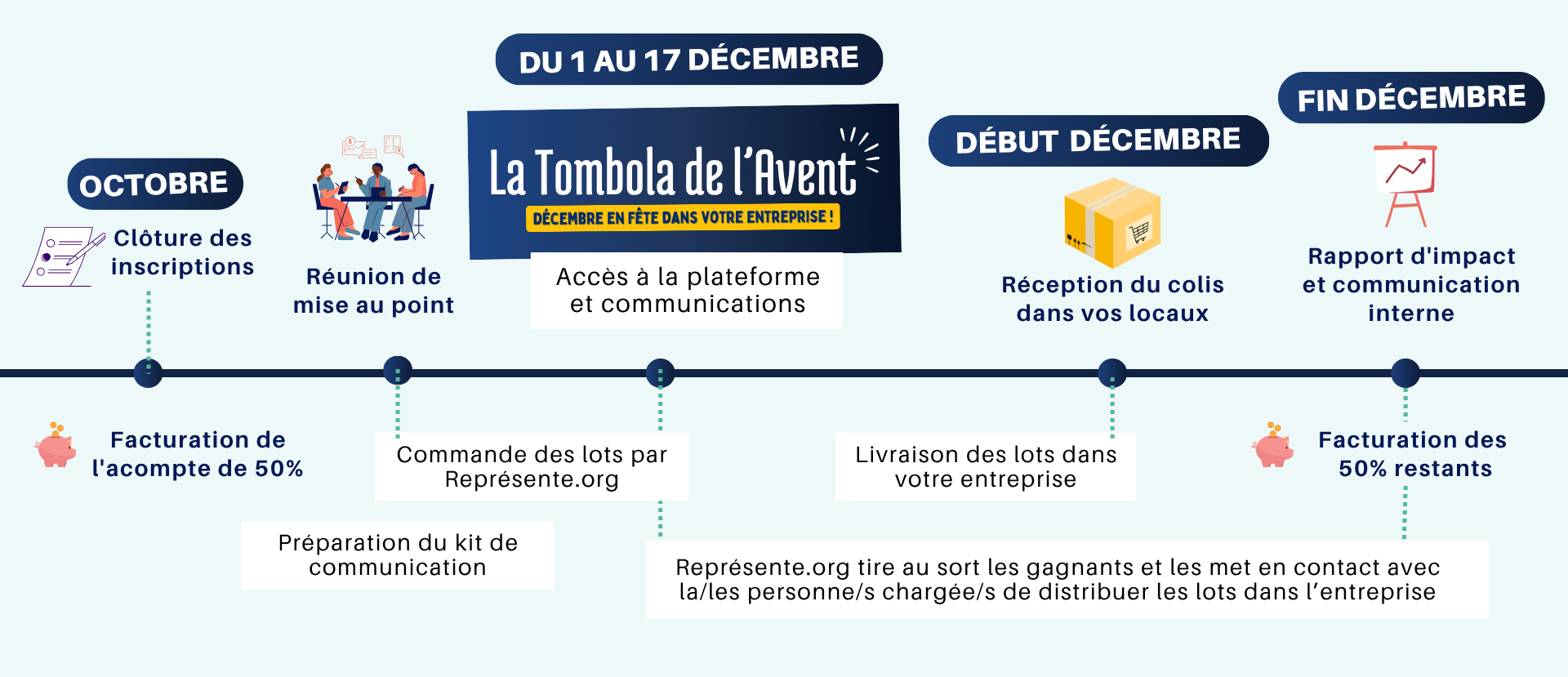 Chronologie de notre offre temps fort de Noël, La Tombola de l'Avent, pour 2026.