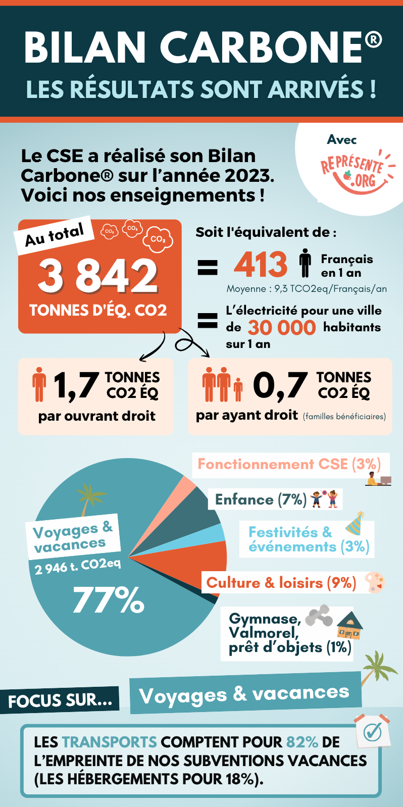 Une infographie pour communiquer sur les résultats du Bilan Carbone CSE